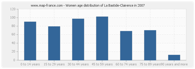 Women age distribution of La Bastide-Clairence in 2007